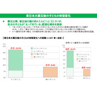 被災地の子ども4.5人に1人「太ってきている」…東日本大震災親子調査 画像