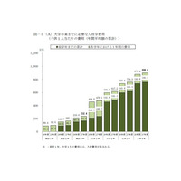 高校から大学卒業までの教育費は約900万円、仕送り額減少 画像