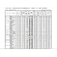 【高校受験2016】和歌山県公立高校出願状況（2/23時点）…桐蔭（普通）1.27倍 画像