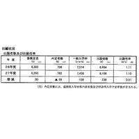 【高校受験2016】石川県公立高校出願状況（2/23時点）…金沢桜丘1.84倍、小松1.36倍 画像