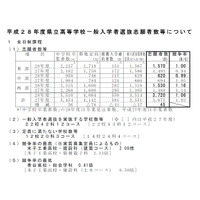 【高校受験2016】鳥取県公立高校の志願者数・倍率（2/24時点）…米子東1.23倍 画像