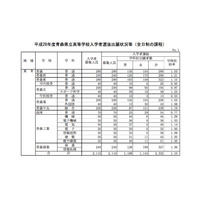 【高校受験2016】青森県立高校の出願状況（確定）、青森高校1.03倍 画像