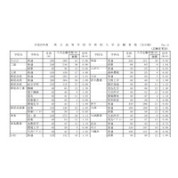 【高校受験2016】愛媛県公立高校入試の志願状況・倍率（2/24時点）…松山東1.00倍 画像