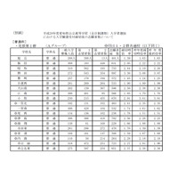 【高校受験2016】愛知県公立高校一般入学の志願状況・倍率（2/24時点）…旭丘1.39倍、岡崎1.22倍 画像