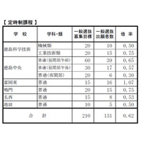 【高校受験2016】徳島県公立入試出願状況・倍率（2/24時点）…徳島市立・理数1.10倍 画像