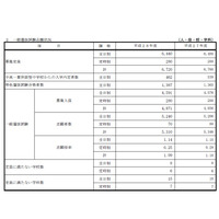 【高校受験2016】佐賀県立高校入試出願状況・倍率（2/24時点）…佐賀西1.26倍、唐津東1.29倍 画像