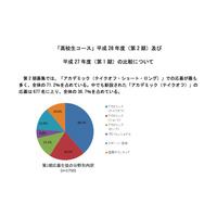 トビタテ留学JAPANに高校生1,750人が応募、第1期の3倍以上に 画像