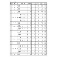 【高校受験2016】山形県公立高校入試の志願状況・倍率（確定）…山形東1.35倍、山形南1.11倍 画像