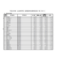 【高校受験2016】千葉県公立高校後期選抜の志願状況・倍率（確定）…船橋2.17倍、千葉2.03倍、東葛2.09倍 画像