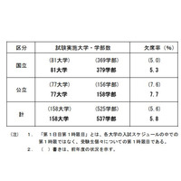 【大学受験2016】国公立2次試験（前期）初日欠席率5.8％…東大・京大で前年増 画像