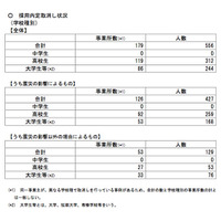 新卒者の内定取消556人うち震災影響は427人…厚労省まとめ 画像