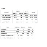 【高校受験】神奈川公立高校、全日制151校などで転・編入学試験 画像