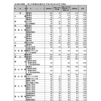 【高校受験2016】富山県立高校の志願状況（確定）…富山中部（探求科学科）1.63倍 画像