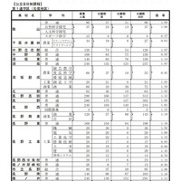 【高校受験2016】長野県公立高校志願状況（2/26時点）…屋代（理数）2.33倍 画像