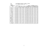 【高校受験2016】愛知県公立高校の志願状況・倍率（確定）…旭丘1.39倍、岡崎1.22倍 画像