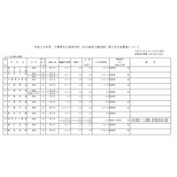 【高校受験2016】千葉県私立高校第2次募集、全日制20校が実施 画像