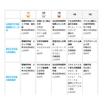 東大・早大1位は「就職四季報」…大学生協書籍売上げベスト10 画像