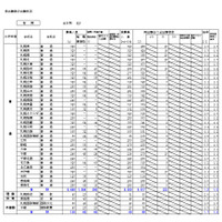 【高校受験2016】北海道公立高校の出願倍率（確定）…札幌啓成（理数）2.6倍、札幌旭丘1.7倍 画像