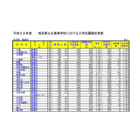 【高校受験2016】埼玉県公立高校の志願状況・倍率（確定）…大宮1.63倍、浦和1.34倍 画像