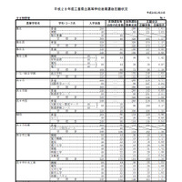 【高校受験2016】三重県公立高校後期志願状況・倍率（2/29時点）…神戸高校（理数）5.11倍 画像