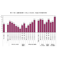 奨学金返還、4割が「苦しい」…結婚や出産にも影響 画像