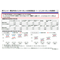 高校生2割は1日5時間ネット利用、青少年平均は2時間…内閣府調査 画像