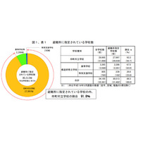 公立学校の89.3％が避難所に指定…学校の防災機能調査 画像