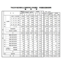 【高校受験2016】京都府公立高校中期選抜の出願状況・倍率（確定）…堀川1.73倍、嵯峨野1.57倍 画像