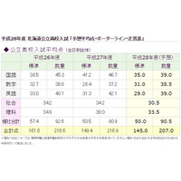 【高校受験2016】北海道公立高校入試の予想平均点・ボーダーライン 画像