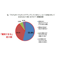 「子どもがいてもキャリアアップしたい」賛同9割…ワコール調査 画像