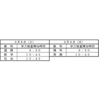 【高校受験2016】群馬県公立高校後期選抜の志願状況・倍率（確定）…前橋・高崎で減少 画像