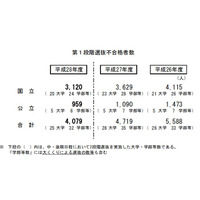 【大学受験2016】国公立入学者選抜（中・後期）25大学で足きり、一橋665人 画像