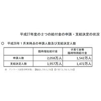 子育て世帯臨時特例給付金、1,472万人への支給が決定 画像