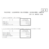 【高校受験2016】大阪府公立高校入試の志願状況・倍率（確定）…北野1.20倍、茨木1.51倍 画像