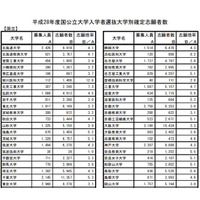 【大学受験2016】国公立大志願者数ランキング…東大5位、1位は？ 画像