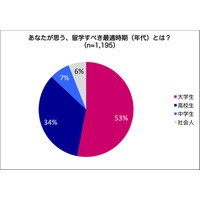 留学に最適な時期は「大学生」、重要なのは目的意識…EF調査 画像