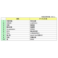 10-30代の心に残る卒業ソング、3年連続1位は70年代のあの曲 画像