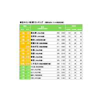 住みたい街絶対王者「吉祥寺」陥落、2016年ランキング初の栄冠は？ 画像