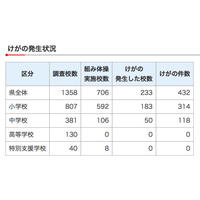 千葉県「組み体操」実施中学校5割でけが…H27年度調査 画像