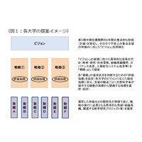 国立大学の運営費交付金、42校で増額評価…文科省 画像