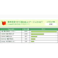 人気は嵐とAKB…教育実習できて欲しいアーティスト 画像