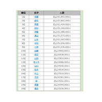 全国名字ランキングTop4,500、1位「佐藤」最下位は？ 画像