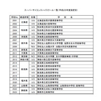 SSH中間評価、「優れた取組み」に大阪府立大手前など3校 画像