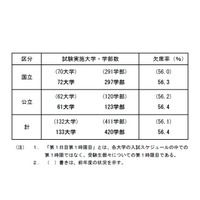 【大学受験2016】国公立大2次（後期）初日欠席率56.4％、一橋大81.7％ 画像