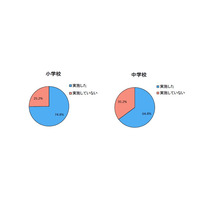 公立小・中7割、標準授業時数超え年間40-50単位時間を設定 画像