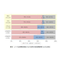 ノーベル賞受賞、子どもの「研究者」意識向上するも親は理系進学を敬遠 画像