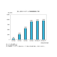 スマホゲーム市場は8,950億円、前年度比159％と大幅増 画像