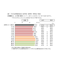 保護者の励ましや応援が子どもの将来に影響、ベネッセ親子調査 画像