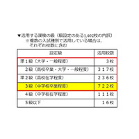 漢検、高校・高専の2校に1校が入試や単位認定などに活用 画像