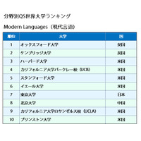 分野別QS世界大学ランキング2016、東大5分野でトップ10入り…京大9位・東京医科歯科6位も 画像